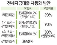 전세대출 보증 4단계로 차등화