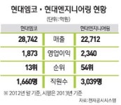 현대엠코 - 엔지니어링 합병 추진