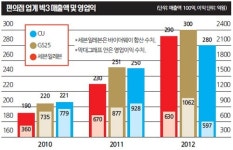 편의점 업계 잠시 흐리다 맑음?