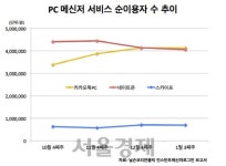 카카오톡 PC용 메신저 1위 등극