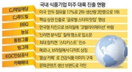 [식품 한류 세계 음식지도 바꾼다] <4·끝> 정공법으로 승부한 미주대륙