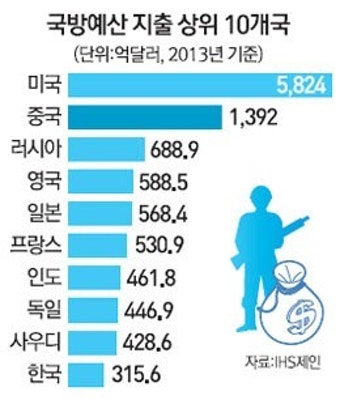 중국 내년 국방비, 영국·독일·프랑스 합친 것보다 많아