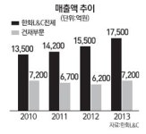 건재사업 키우는 한화L&C