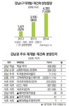 올 6,263가구 큰 장 … 희소성 매력에 높은 프리미엄 기대