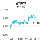 삼성전자 시안공장 투자 보류 소식에 반도체 장비주 미끄럼