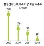 삼성전자 주식 소수 부자개미 쏠림 심화