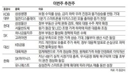 내수주 유망 … 삼성물산·하나금융·KB 관심을