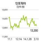 의료대란에 헬스케어주 끙끙