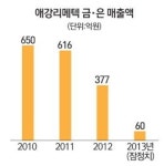 애강리메텍 매출 뚝… 길 잃은 도시광산업