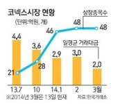 창조경제 우물 코넥스가 말라간다