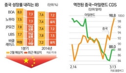 올 7.5% 성장 힘들다… 글로벌 IB 중국 성장 전망 줄줄이 낮춰