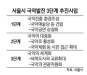돈화문 ~ 종로3가역 국악거리 만든다