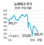노바테크 시총 25억달러 증발… 제재 대상 은행은 뱅크런 조짐