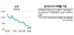 감사보고서 제출 지연 종목 투자 주의보