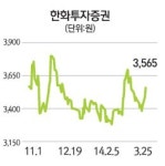 한화투자증권 임원 주식 보유제 도입