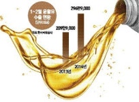 정유업계 윤활유가 금맥