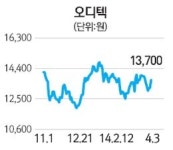 삼성웰스토리오이솔루션주 | 신바람 난 사물인터넷주