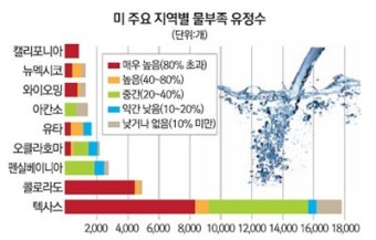 [월가 리포트] 물 부족·지역사회와 갈등… 미 셰일혁명 역풍 만났다