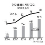 몸집 커진 리츠 전자공시 도입