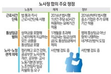 [근로시간 단축 노사 충돌 예고] 근로시간 단축 시행 시기·통상임금 15일까지 패키지딜 통해 합의