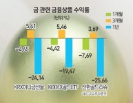 금펀드 금빛 낼까