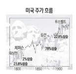 [스톡&스토리] 큰바위얼굴과 미국주가