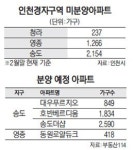 송도·청라·영종 이제야 봄날 오나 반색