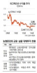 농협 M&A·부동산시장 큰 손으로