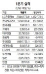 대우건설 1분기 영업익 9% 늘어