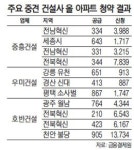 아파트 분양시장 중견불패