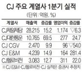 CJ '전략기획협의체' 빛났다