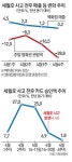 롯데쇼핑 1분기 매출·영업익 동반 감소 … 외환위기 후 처음