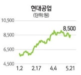 현대공업 모처럼 웃음꽃
