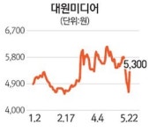 [터치 이종목] 대원미디어 1분기 흑자전환 호재로 상한가
