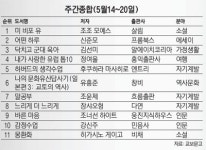 [베스트셀러] 페이스북 글 엮은 어떤 하루 2위로
