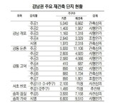 [속도 내는 강남 재건축 투자해볼까] 가격 주춤한 사이 호재 줄이어 지금이 투자 적기
