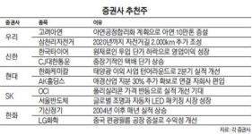 외국인 사자 대형주 유망… 고려아연·한국타이어 등 주목