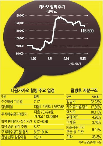 카카오, 2014년 합병한 다음 분사 결정…카카오와의 독립, 다음의 새로운 비전을 위한 시작