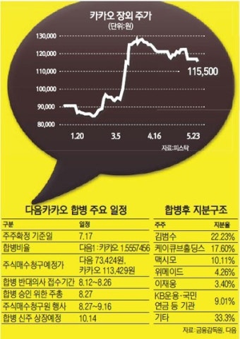 [다음·카카오 합병] 시너지 효과 타고 주가 11만원 넘본다