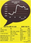 [다음·카카오 합병] 시너지 효과 타고 주가 11만원 넘본다