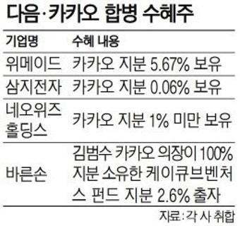 [다음·카카오 합병] 카카오 지분 보유 기업도 웃음꽃