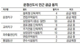 [서경랜드마켓] 통일 수혜주 파주 땅 잡아볼까
