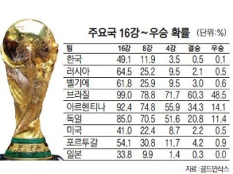 GDP 높으면 월드컵 성적도 좋다?