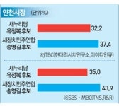 [지방선거 D-1 광역단체장 판세 분석] 인천, 송영길 "재정 건전화" 유정복 "부채 늘렸다" 공방