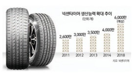 몸집 키우는 넥센타이어