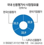 금감원, 기업과 신용등급 뒷거래 적발… 3대 신평사 중징계 통보