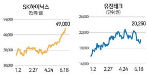 반도체 호황에 장비주 날개 달았다