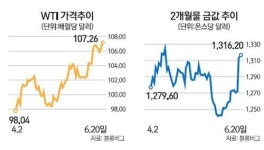 수도 바그다드로 내전 확산 땐 유가 40~50달러 폭등 우려