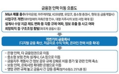 [파이낸셜 포커스] 가열되는 금융권 인력 빼가기