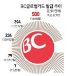 BC글로벌 카드 500만좌